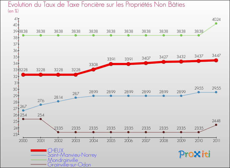 Evolution du taux de la taxe foncière sur les immeubles et terrains non batis pour CHEUX et les communes proches Comparaison des taux de la taxe foncière sur les immeubles et terrains non batis pour CHEUX et les communes voisines