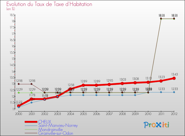 Evolution du taux de la taxe d'habitation pour CHEUX et les communes proches Comparaison des taux de la taxe d'habitation pour CHEUX et les communes voisines