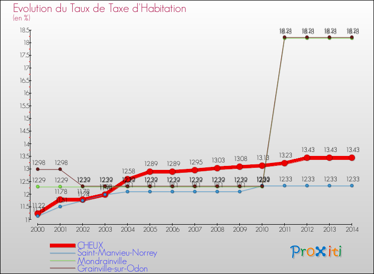 Evolution du taux de la taxe d'habitation pour CHEUX et les communes proches de 2000 à 2014 Comparaison des taux de la taxe d'habitation pour CHEUX et les communes voisines de 2000 à 2014