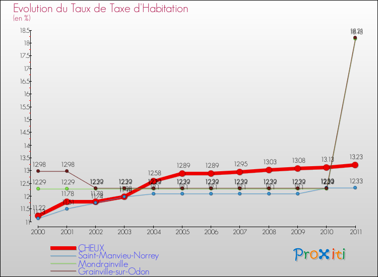 Evolution du taux de la taxe d'habitation pour CHEUX et les communes proches Comparaison des taux de la taxe d'habitation pour CHEUX et les communes voisines