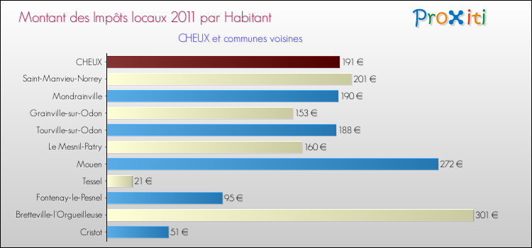 Montant des impôts locaux par Habitant pour CHEUX et les communes proches Comparaison des impôts locaux par habitant pour CHEUX et les communes voisines