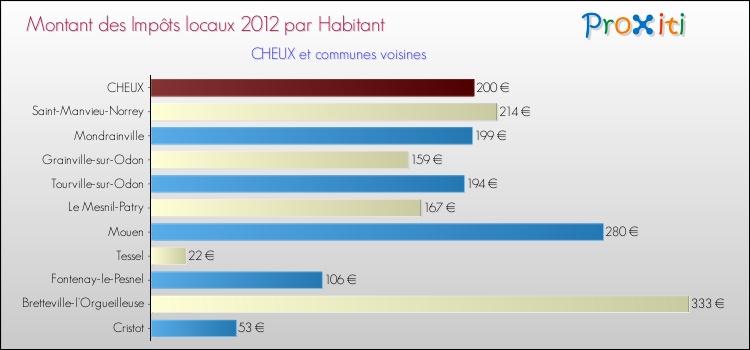 Montant des impôts locaux par Habitant pour CHEUX et les communes proches Comparaison des impôts locaux par habitant pour CHEUX et les communes voisines