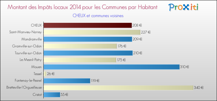 Montant des impôts locaux par Habitant pour CHEUX et les communes proches en 2014 Comparaison des impôts locaux par habitant pour CHEUX et les communes voisines en 2014