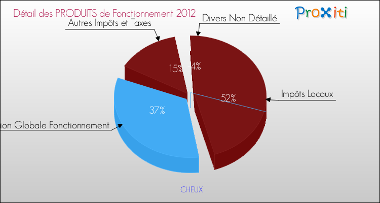 Décomposition du Budget de Fonctionnement 2012 de la commune de CHEUX Budget de Fonctionnement 2012 pour la commune de CHEUX