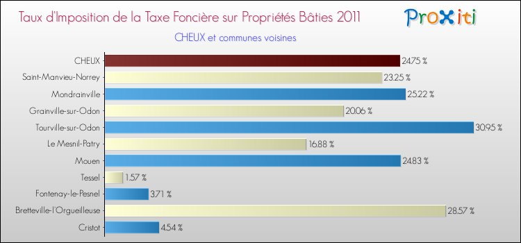 Taux d'imposition de la taxe foncière sur le bati 2011 pour CHEUX et les communes proches Comparaison des taux d'imposition de la taxe foncière sur le bati 2011 pour CHEUX et les communes voisines