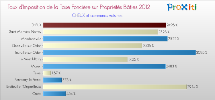 Taux d'imposition de la taxe foncière sur le bati 2012 pour CHEUX et les communes proches Comparaison des taux d'imposition de la taxe foncière sur le bati 2012 pour CHEUX et les communes voisines