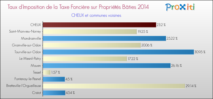 Taux d'imposition de la taxe foncière sur le bati 2014 pour CHEUX et les communes proches Comparaison des taux d'imposition de la taxe foncière sur le bati 2014 pour CHEUX et les communes voisines