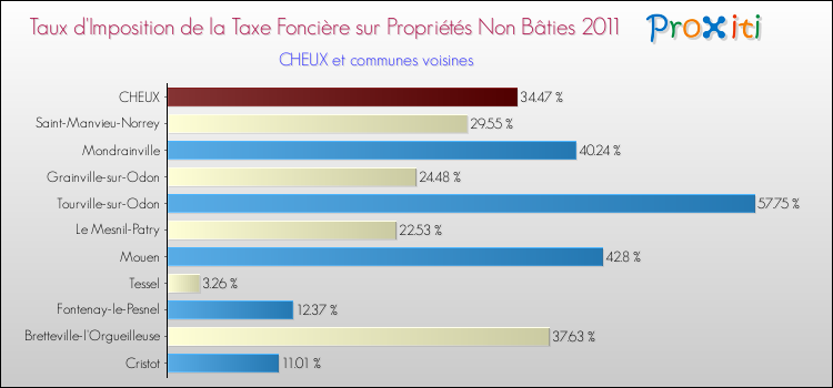 Taux d'imposition de la taxe foncière sur les immeubles et terrains non batis 2011 pour CHEUX et les communes proches Comparaison des taux d'imposition de la taxe foncière sur les immeubles et terrains non batis 2011 pour CHEUX et les communes voisines