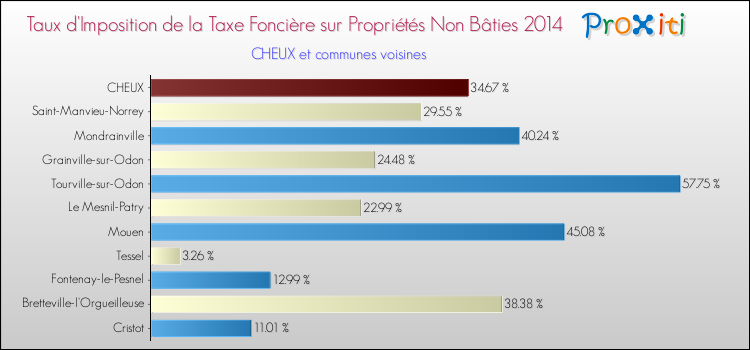 Taux d'imposition de la taxe foncière sur les immeubles et terrains non batis 2014 pour CHEUX et les communes proches Comparaison des taux d'imposition de la taxe foncière sur les immeubles et terrains non batis 2014 pour CHEUX et les communes voisines