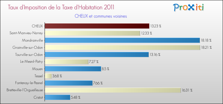 Taux d'imposition de la taxe d'habitation 2011 pour CHEUX et les communes proches Comparaison des taux d'imposition de la taxe d'habitation 2011 pour CHEUX et les communes voisines