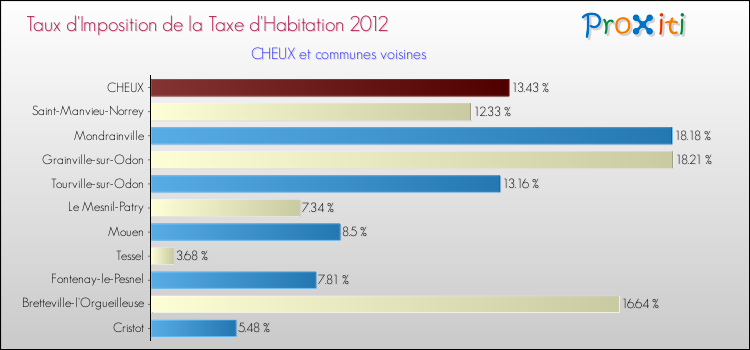 Taux d'imposition de la taxe d'habitation 2012 pour CHEUX et les communes proches Comparaison des taux d'imposition de la taxe d'habitation 2012 pour CHEUX et les communes voisines