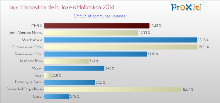 Taux d'imposition de la taxe d'habitation 2014 pour CHEUX et les communes proches Comparaison des taux d'imposition de la taxe d'habitation 2014 pour CHEUX et les communes voisines