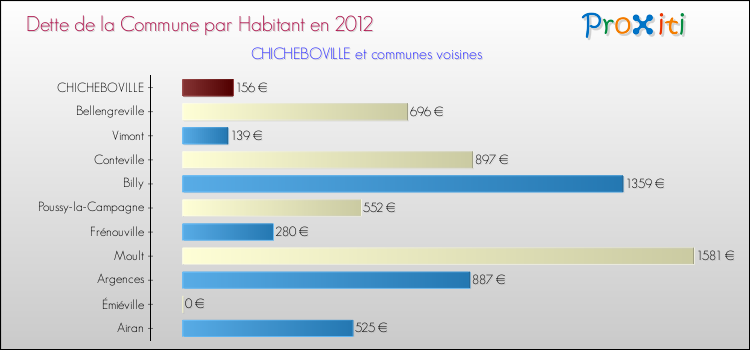 Dette par habitant de la commune en 2012 pour CHICHEBOVILLE et les communes proches Comparaison de la dette par habitant de la commune en 2012 pour CHICHEBOVILLE et les communes voisines