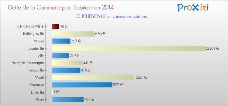 Dette par habitant de la commune en 2014 pour CHICHEBOVILLE et les communes proches Comparaison de la dette par habitant de la commune en 2014 pour CHICHEBOVILLE et les communes voisines