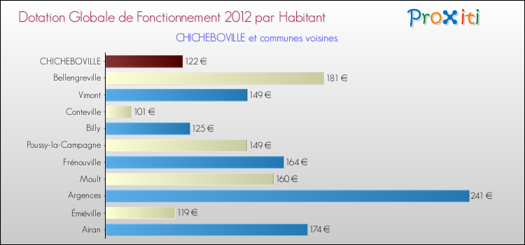 Montant des dotations globales de fonctionnement DGF par Habitant pour CHICHEBOVILLE et les communes proches Comparaison des des dotations globales de fonctionnement DGF par habitant pour CHICHEBOVILLE et les communes voisines