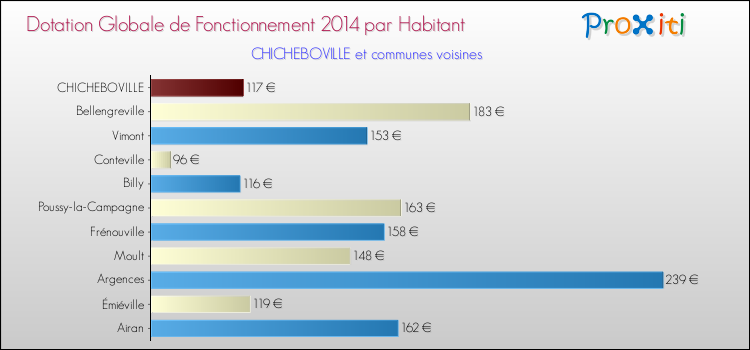 Montant des dotations globales de fonctionnement DGF par Habitant pour CHICHEBOVILLE et les communes proches en 2014. Comparaison des des dotations globales de fonctionnement DGF par habitant pour CHICHEBOVILLE et les communes voisines en 2014.
