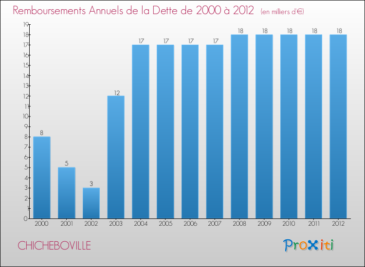 Evolution de l'annuité de la dette pour la commune de CHICHEBOVILLE de 2000 à 2012 Annuités de la dette pour CHICHEBOVILLE de 2000 à 2012