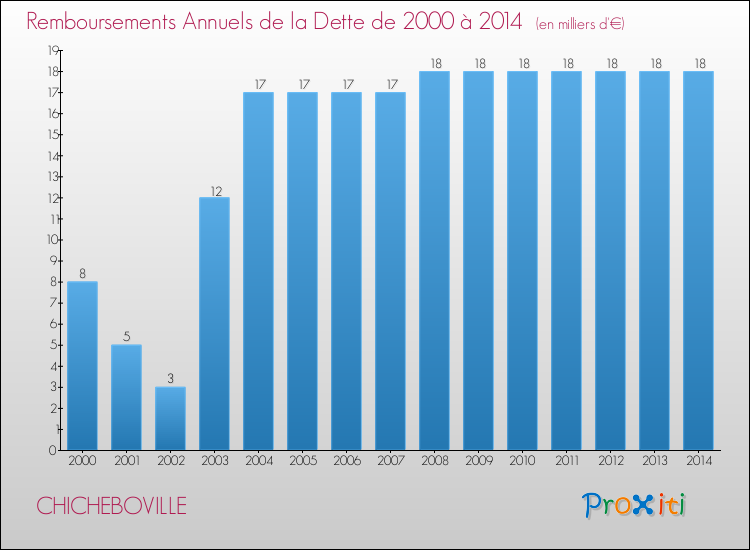 Evolution de l'annuité de la dette pour la commune de CHICHEBOVILLE de 2000 à 2014 Annuités de la dette pour CHICHEBOVILLE de 2000 à 2014