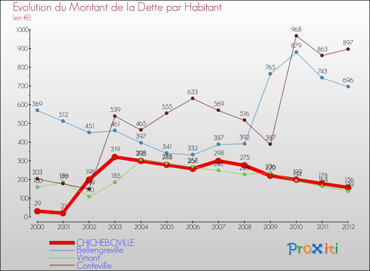 Evolution de la dette par habitant pour la commune de CHICHEBOVILLE et les communes proches de 2000 à 2012 Comparaison de la dette par habitant pour CHICHEBOVILLE et les communes voisines de 2000 à 2012