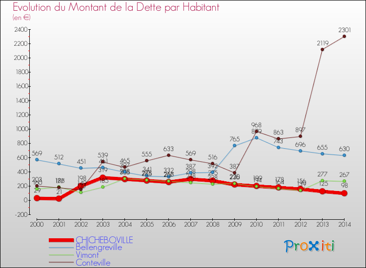 Evolution de la dette par habitant pour la commune de CHICHEBOVILLE et les communes proches de 2000 à 2014 Comparaison de la dette par habitant pour CHICHEBOVILLE et les communes voisines de 2000 à 2014