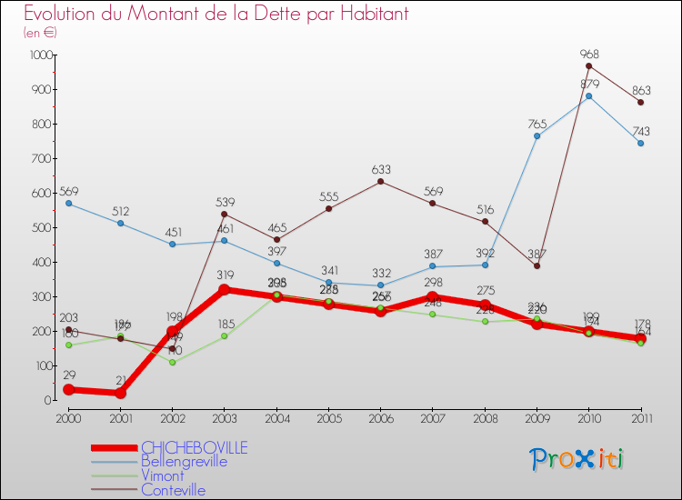 Evolution de la dette par habitant pour la commune de CHICHEBOVILLE et les communes proches Comparaison de la dette par habitant pour CHICHEBOVILLE et les communes voisines