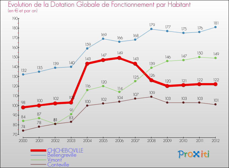 Evolution et montant de la dotation globale de fonctionnement par Habitant pour CHICHEBOVILLE et les communes proches Comparaison des dotations globales de fonctionnement par habitant pour CHICHEBOVILLE et les communes voisines