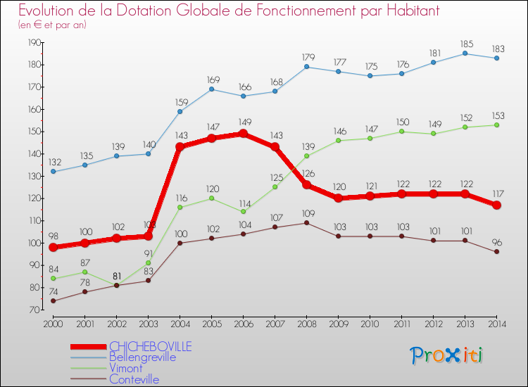 Evolution et montant de la dotation globale de fonctionnement par Habitant pour CHICHEBOVILLE et les communes proches de 2000 à 2014. Comparaison des dotations globales de fonctionnement par habitant pour CHICHEBOVILLE et les communes voisines de 2000 à 2014.