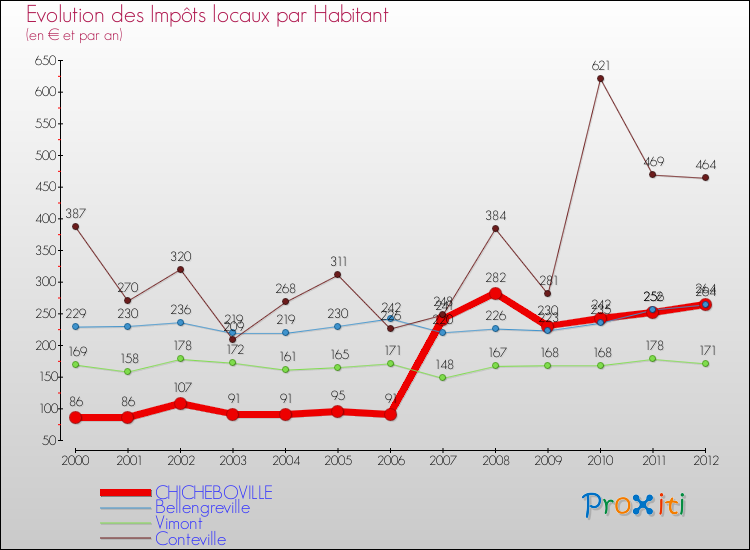 Evolution et montant des impôts locaux par Habitant pour CHICHEBOVILLE et les communes proches Comparaison des impôts locaux par habitant pour CHICHEBOVILLE et les communes voisines