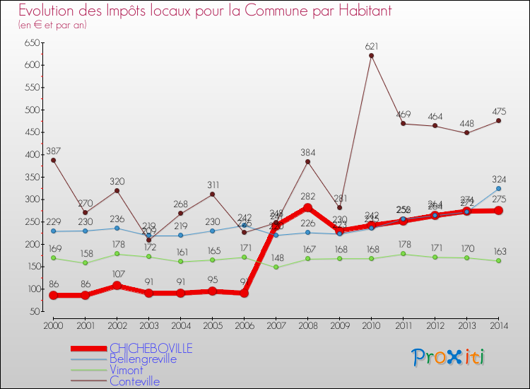 Evolution et montant des impôts locaux par Habitant pour CHICHEBOVILLE et les communes proches de 2000 à 2014 Comparaison des impôts locaux par habitant pour CHICHEBOVILLE et les communes voisines de 2000 à 2014