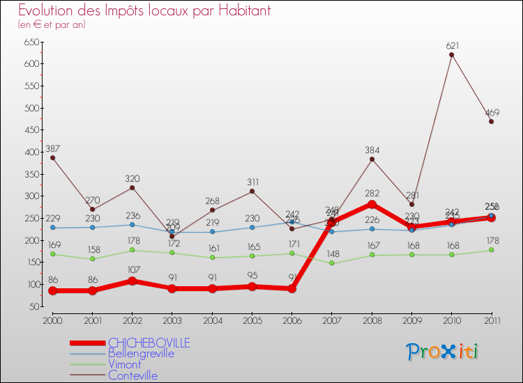 Evolution et montant des impôts locaux par Habitant pour CHICHEBOVILLE et les communes proches Comparaison des impôts locaux par habitant pour CHICHEBOVILLE et les communes voisines