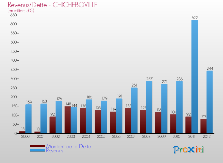 Evolution comparée de la dette et des revenus pour la commune de CHICHEBOVILLE de 2000 à 2012 Comparaison de la dette et des revenus pour CHICHEBOVILLE de 2000 à 2012