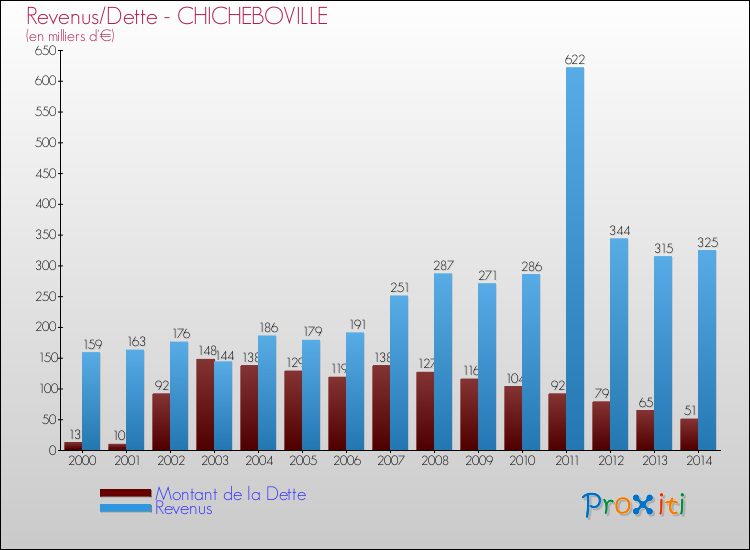 Evolution comparée de la dette et des revenus pour la commune de CHICHEBOVILLE de 2000 à 2014 Comparaison de la dette et des revenus pour CHICHEBOVILLE de 2000 à 2014