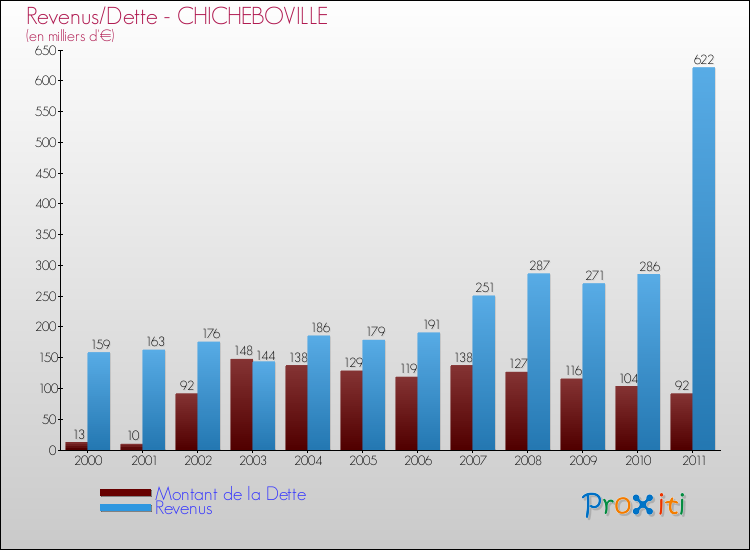 Evolution comparée de la dette et des revenus pour la commune de CHICHEBOVILLE de 2000 à 2011 Comparaison de la dette et des revenus pour CHICHEBOVILLE de 2000 à 2011