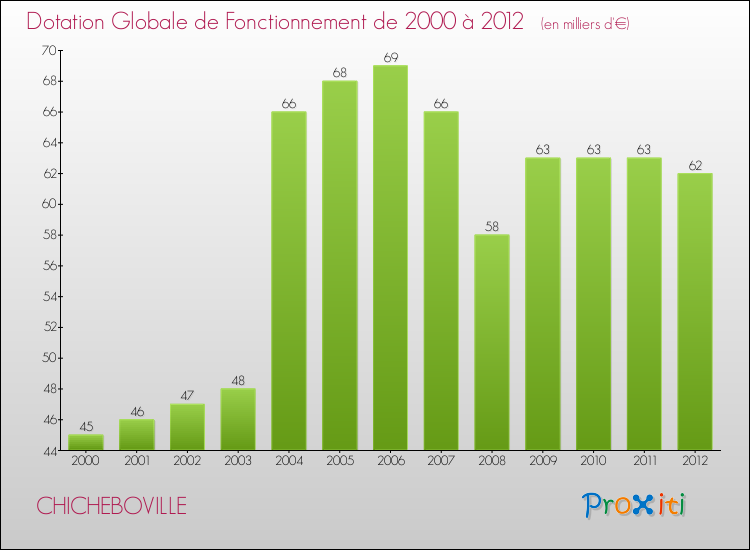 Evolution du montant de la Dotation Globale de Fonctionnement pour la commune de CHICHEBOVILLE de 2000 à 2012 Evolution du montant de la Dotation Globale de Fonctionnement pour CHICHEBOVILLE de 2000 à 2012