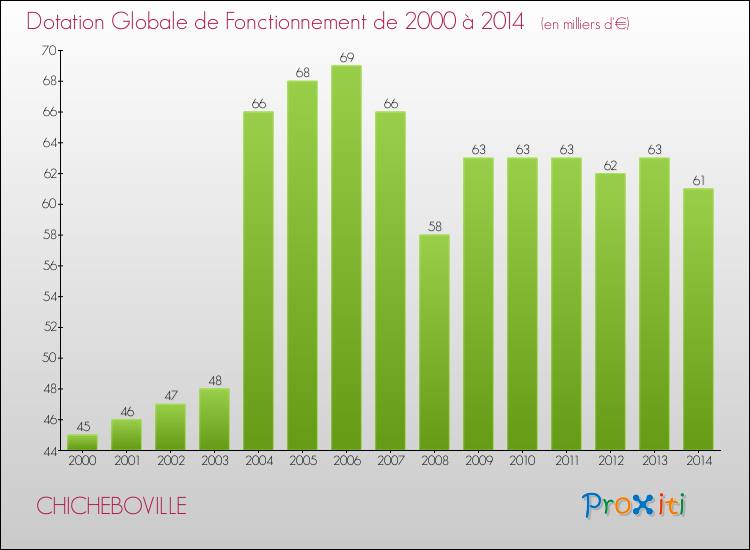 Evolution du montant de la Dotation Globale de Fonctionnement pour la commune de CHICHEBOVILLE de 2000 à 2014 Evolution du montant de la Dotation Globale de Fonctionnement pour CHICHEBOVILLE de 2000 à 2014