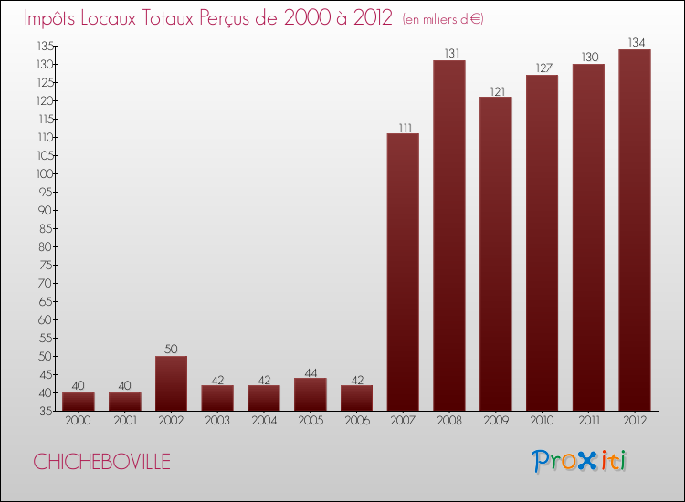 Evolution des Impôts Locaux pour la commune de CHICHEBOVILLE de 2000 à 2012 Evolution des Impôts Locaux pour CHICHEBOVILLE de 2000 à 2012