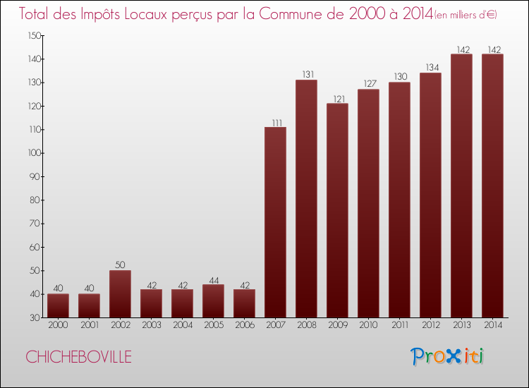Evolution des Impôts Locaux pour la commune de CHICHEBOVILLE de 2000 à 2014 Evolution des Impôts Locaux pour CHICHEBOVILLE de 2000 à 2014