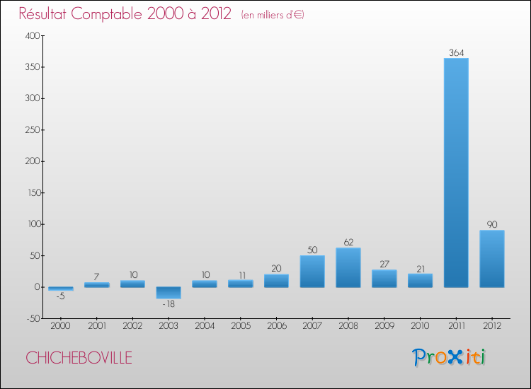Evolution du résultat comptable pour la commune de CHICHEBOVILLE de 2000 à 2012 Evolution du résultat comptable pour CHICHEBOVILLE de 2000 à 2012