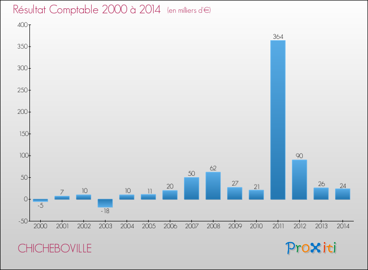 Evolution du résultat comptable pour la commune de CHICHEBOVILLE de 2000 à 2014 Evolution du résultat comptable pour CHICHEBOVILLE de 2000 à 2014