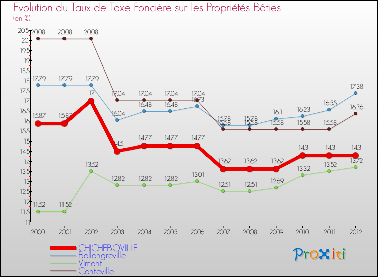 Evolution du taux de la taxe foncière sur le bati pour CHICHEBOVILLE et les communes proches de 2000 à 2012 Comparaison des taux de taxe foncière sur le bati pour CHICHEBOVILLE et les communes voisines de 2000 à 2012