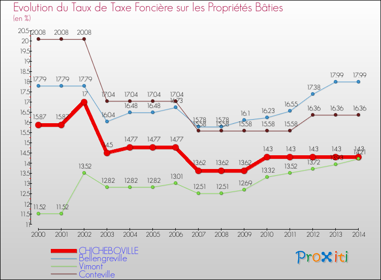 Evolution du taux de la taxe foncière sur le bati pour CHICHEBOVILLE et les communes proches de 2000 à 2014 Comparaison des taux de taxe foncière sur le bati pour CHICHEBOVILLE et les communes voisines de 2000 à 2014