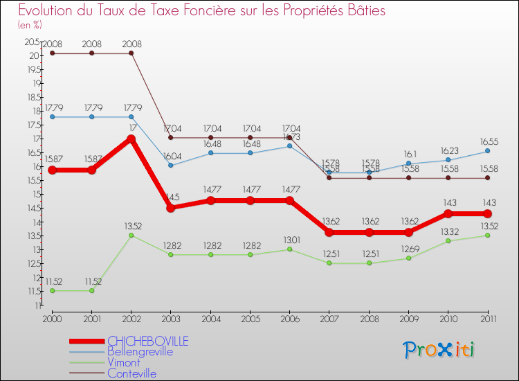 Evolution du taux de la taxe foncière sur le bati pour CHICHEBOVILLE et les communes proches Comparaison des taux de taxe foncière sur le bati pour CHICHEBOVILLE et les communes voisines