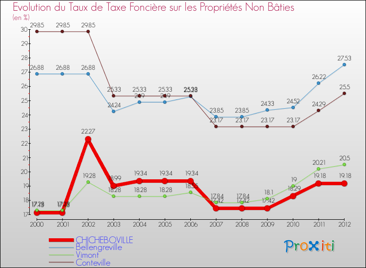 Evolution du taux de la taxe foncière sur les immeubles et terrains non batis pour CHICHEBOVILLE et les communes proches de 2000 à 2012 Comparaison des taux de la taxe foncière sur les immeubles et terrains non batis pour CHICHEBOVILLE et les communes voisines de 2000 à 2012