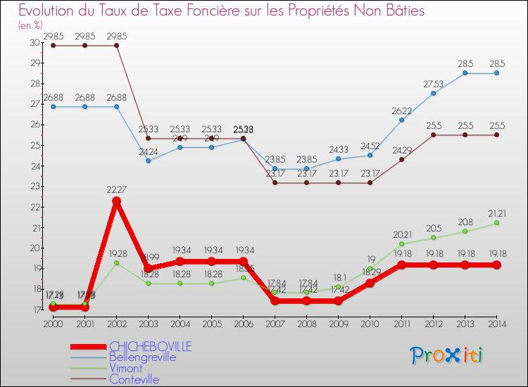 Evolution du taux de la taxe foncière sur les immeubles et terrains non batis pour CHICHEBOVILLE et les communes proches de 2000 à 2014 Comparaison des taux de la taxe foncière sur les immeubles et terrains non batis pour CHICHEBOVILLE et les communes voisines de 2000 à 2014
