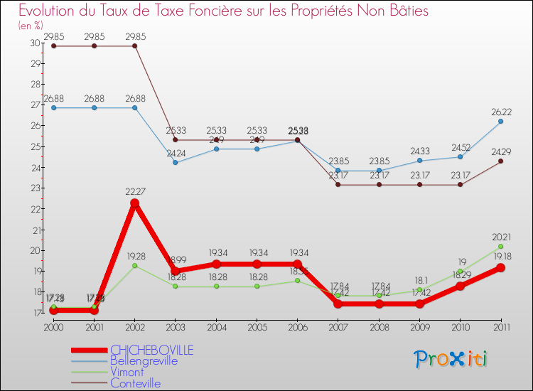 Evolution du taux de la taxe foncière sur les immeubles et terrains non batis pour CHICHEBOVILLE et les communes proches Comparaison des taux de la taxe foncière sur les immeubles et terrains non batis pour CHICHEBOVILLE et les communes voisines
