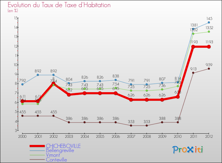 Evolution du taux de la taxe d'habitation pour CHICHEBOVILLE et les communes proches Comparaison des taux de la taxe d'habitation pour CHICHEBOVILLE et les communes voisines