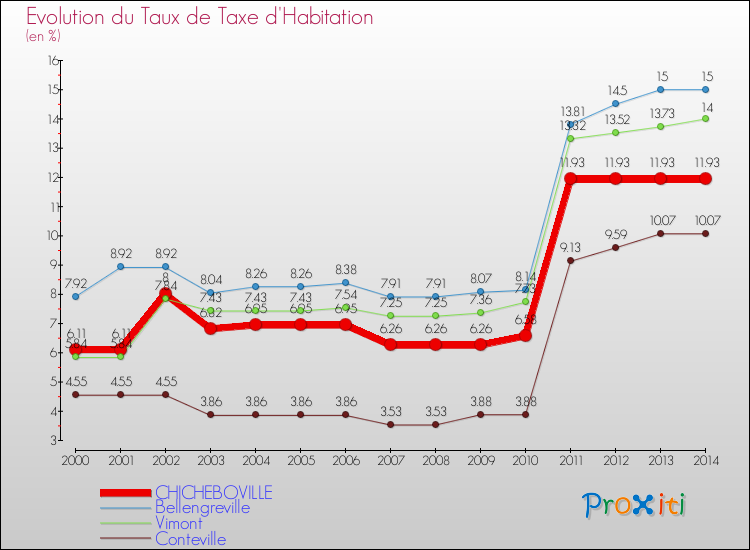 Evolution du taux de la taxe d'habitation pour CHICHEBOVILLE et les communes proches de 2000 à 2014 Comparaison des taux de la taxe d'habitation pour CHICHEBOVILLE et les communes voisines de 2000 à 2014