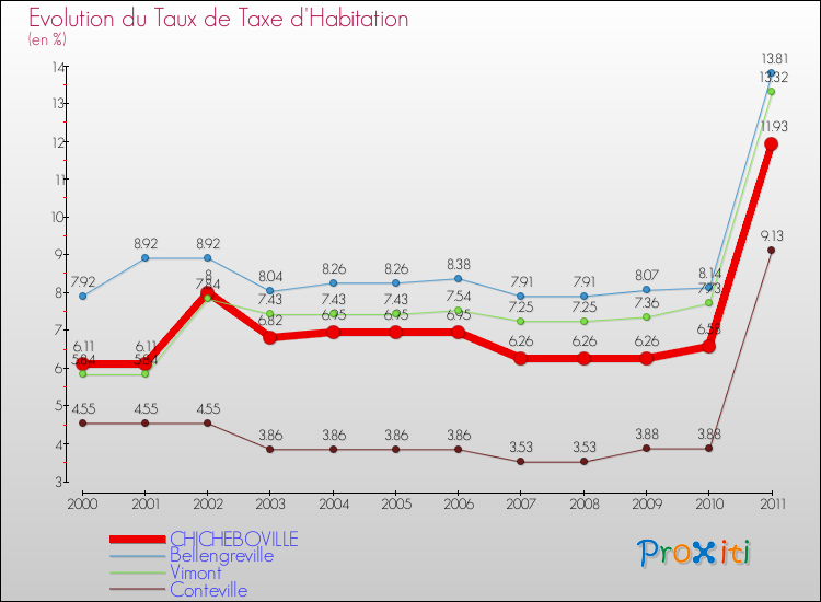 Evolution du taux de la taxe d'habitation pour CHICHEBOVILLE et les communes proches Comparaison des taux de la taxe d'habitation pour CHICHEBOVILLE et les communes voisines