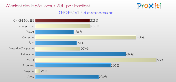 Montant des impôts locaux par Habitant pour CHICHEBOVILLE et les communes proches Comparaison des impôts locaux par habitant pour CHICHEBOVILLE et les communes voisines