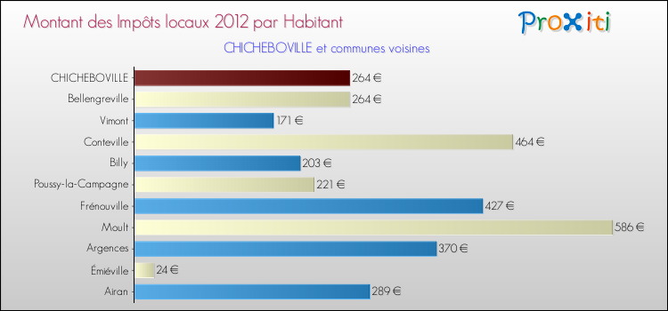 Montant des impôts locaux par Habitant pour CHICHEBOVILLE et les communes proches Comparaison des impôts locaux par habitant pour CHICHEBOVILLE et les communes voisines